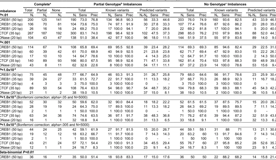 Table 2.4 P-value threshold influences allelic imbalance detection using partial genotypes and common variants