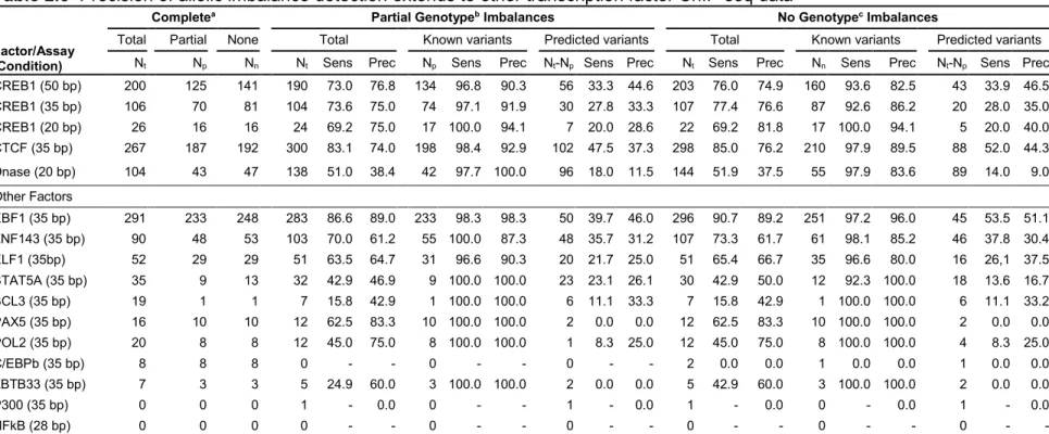 Table 2.5  Precision of allelic imbalance detection extends to other transcription factor ChIP-seq data 