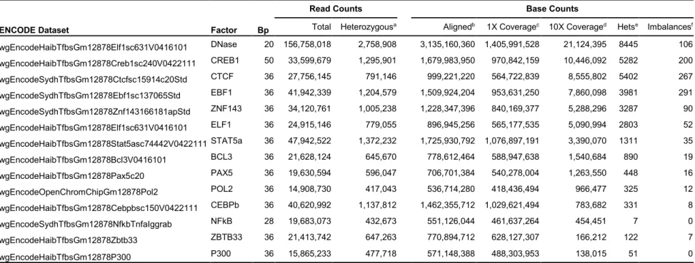 Table 2.6  Alignment and base coverage statistics for ChIP-seq transcription factor and Dnase-seq data 