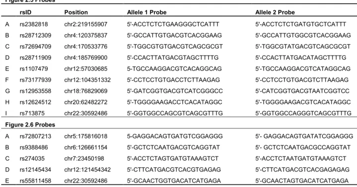 Figure 2.5 Probes 