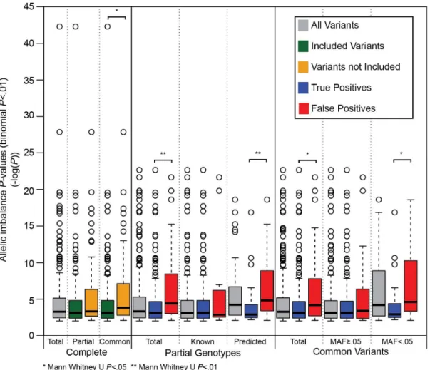 Figure 2.2 False positive imbalance sites have more significant p-values. Boxplot of P- P-values at sites of allelic imbalance using complete (left), and partial (middle) genotypes and  common variants (right)