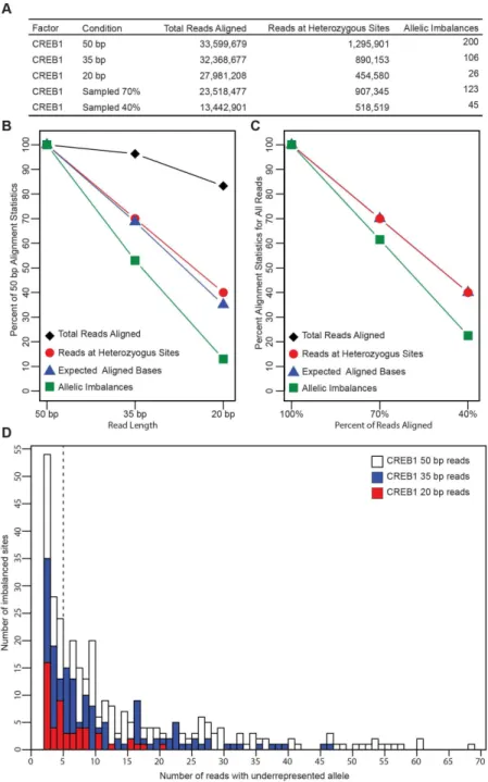 Figure 2.3 Read length influences sequence alignment and allelic imbalance detection at  heterozygous sites