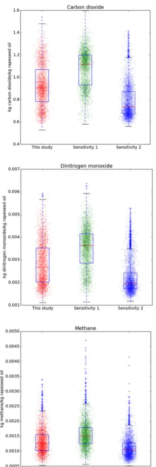 Fig. 5 Left panels: LCI results for the main GHG emissions to air of 4000 MC simulations for the method introduced in this study using three different sets of methodological preferences for the allocation methods as