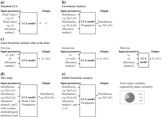 Fig. 1 a Schematic representation of a standard LCA using point values for unit process data as input as well as one allocation method per  multi-functional process; the output corresponds with a point value for an environmental impact category or inventor