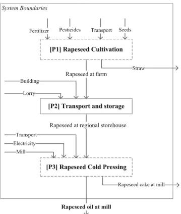 Fig. 2 System for rapeseed oil production in Northern Europe. Boxes represent processes; dashed boxes are multi-functional processes