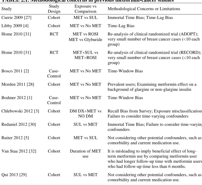 TABLE 2.1. Methodological concerns in previous metformin-cancer studies 