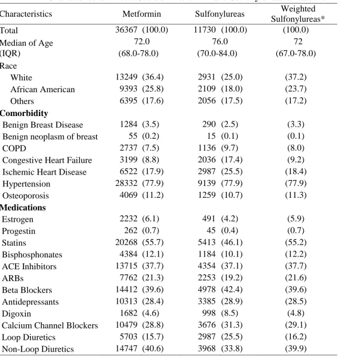 TABLE 4.1. Characteristics in New Users of Metformin and Sulfonylureas at Baseline 