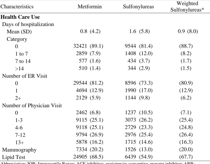 TABLE 4.1. (Continued) Characteristics in New Users of Metformin and Sulfonylureas  at Baseline 
