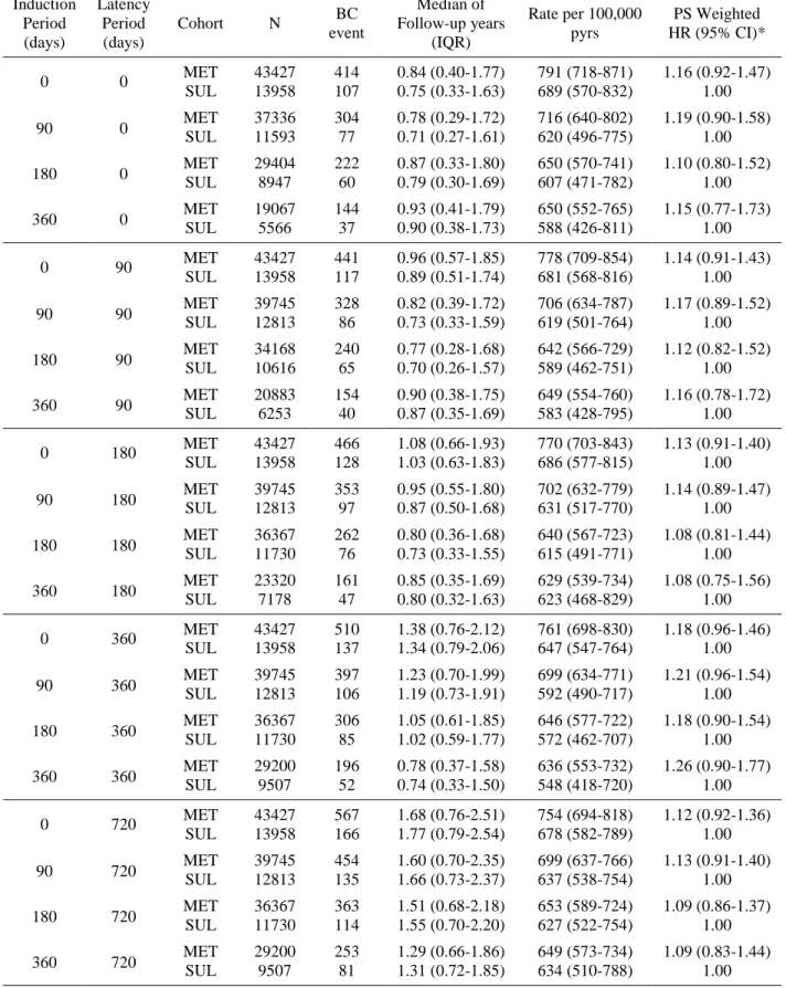 TABLE 4.4. Sensitivity Analyses for Induction and Latency Periods in As-Treated  Analysis  Induction  Period  (days)  Latency Period (days)  Cohort  N  BC  event  Median of  Follow-up years (IQR)  Rate per 100,000 pyrs  PS Weighted  HR (95% CI)*  0  0  MET
