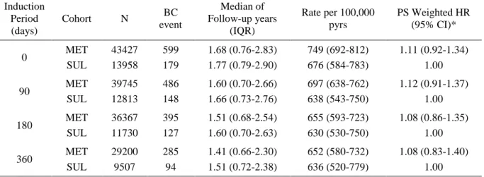 TABLE 4.5. Sensitivity Analyses for Induction Periods in Intention-to-Treat Analysis  Induction  Period  (days)  Cohort  N  BC  event  Median of   Follow-up years (IQR)  Rate per 100,000 pyrs  PS Weighted HR (95% CI)*  0  MET  43427  599  1.68 (0.76-2.83) 