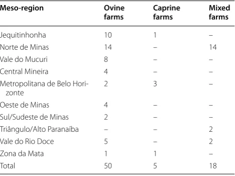 Table 1 Number of ovine, caprine, and mixed farms sam-pled in meso-regions of the State of Minas Gerais, Brazil