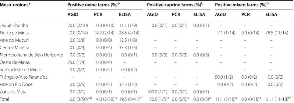 Table 2 Number of ovine, caprine, and mixed farms positive by agarose gel immunodiffusion (AGID), polymerase chain reaction (PCR) and ELISA for Brucella ovis in meso-regions of the State of Minas Gerais, Brazil