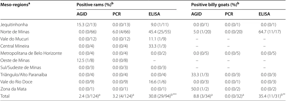 Table 3 Number of  rams and  billy goats positive by  agarose gel immunodiffusion (AGID), polymerase chain reaction (PCR), and ELISA for Brucella ovis in meso-regions of the State of Minas Gerais, Brazil