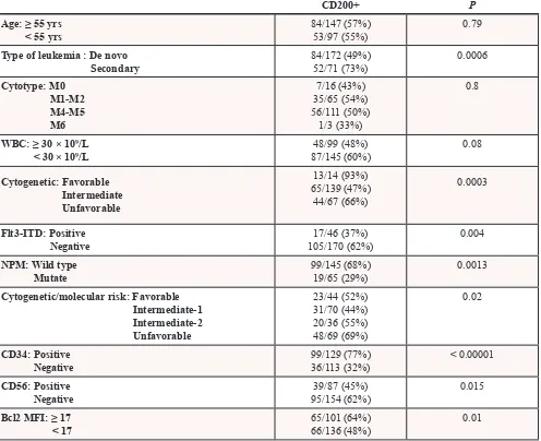 Table 2: CD200 and clinical/biological characteristics at diagnosis
