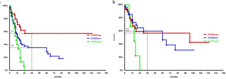 Figure 4: Overall survival according to CD200 MFI in CD56 negative patients, p = 0.04, a