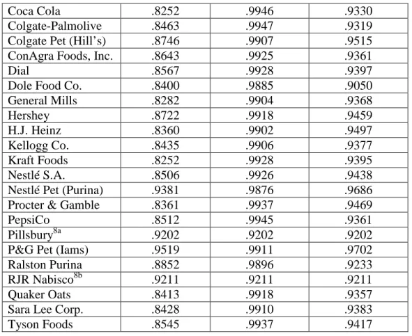 Table 3.5 reports the effects on loyalty capability of the innovative new product mix,  communication mix, category characteristics, and portfolio strategy, and the interaction of  the degree of market concentration with these predictors