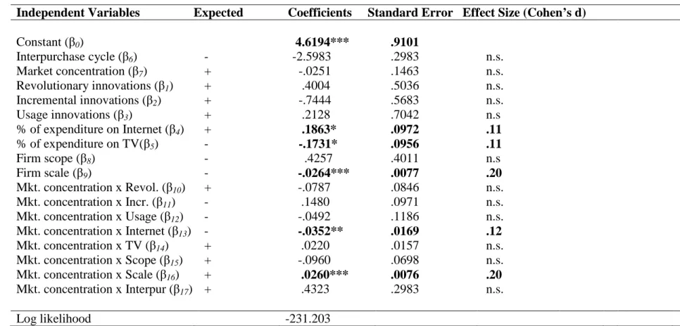Table 3.5  Results of Tobit Model: Impact on Loyalty Capability 