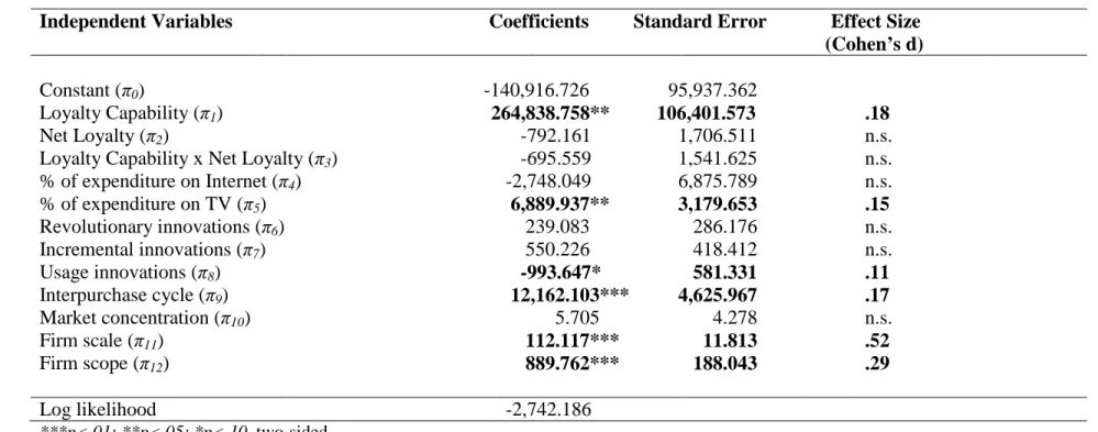 Table 3.6  Regression Results: Impact on Sales 