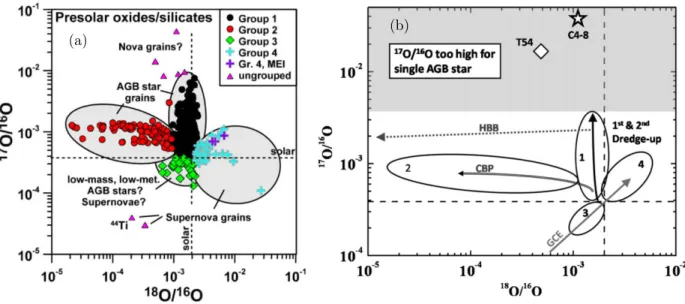 Figure 1.3: (a) From Ref. [7], a plot of the diﬀerent presolar oxide grains with 17 O/ 16 O on the y-axis and