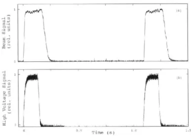 Figure 3.8: From Ref. [92], a comparison between (a) the pulsed ECR ion source proton beam (measured at the first beamstop) and (b) the signal applied to the ion source high voltage supplies.