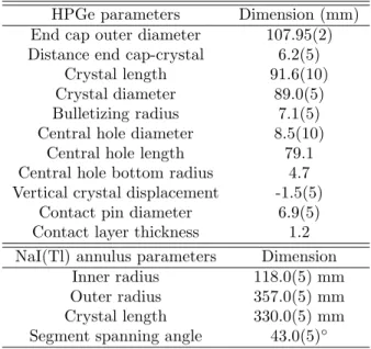 Table 3.1: Dimensions of the LENA 135% HPGe detector and the NaI(Tl) annulus. These dimensions, from Refs