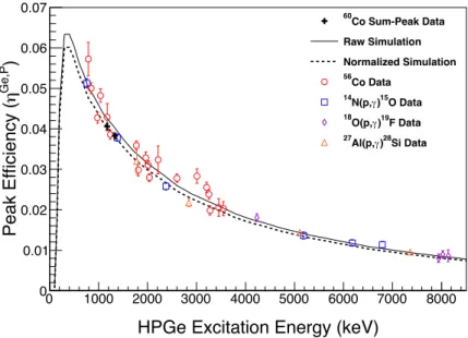 Figure 3.11: The absolute 60 Co peak eﬃciency was determined with the sum-peak method from Ref