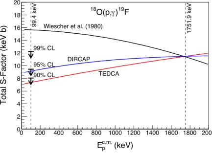 Figure 5.6: The total direct capture S-factor for 18 O(p,γ) 19 F. The solid lines represent direct capture model calculations: (black) Ref