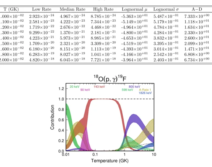 Table 5.2: Experimental Monte Carlo-based 18 O(p,γ) 19 F reaction rates (in units of cm 3 mol −1 s −1 )