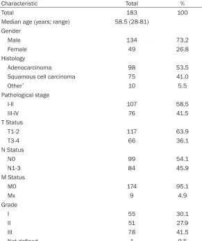 Table S1. Enrichment of genes involved in biological process in Sphere 95D cells