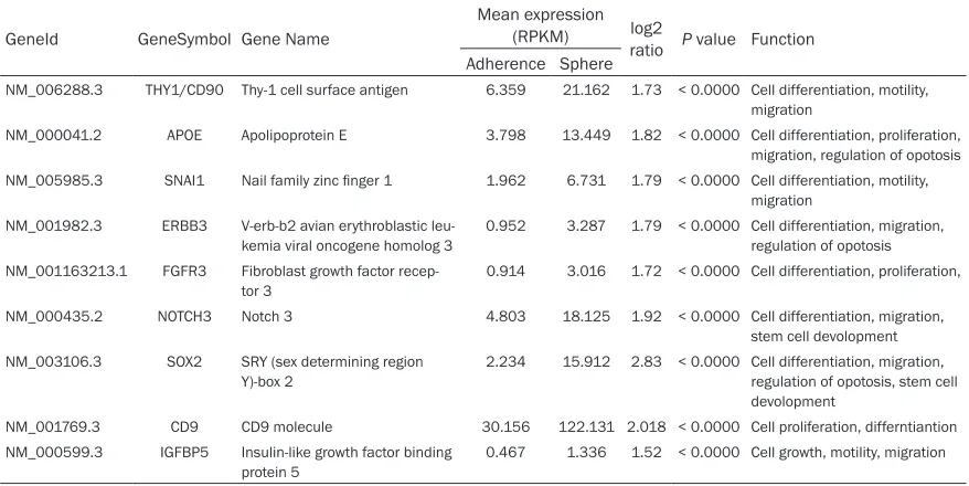 Table 1. List of some up-regulated genes in Sphere 95D cells as compared with adherence 95D cells by RNA sequencing