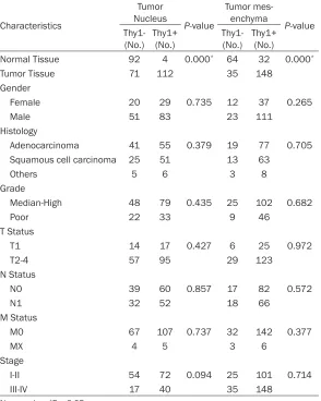 Table 2. Thy1 expression and association with clinical characteristics  