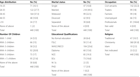 Table 2 Knowledge of available maternal health servicesand where they are available