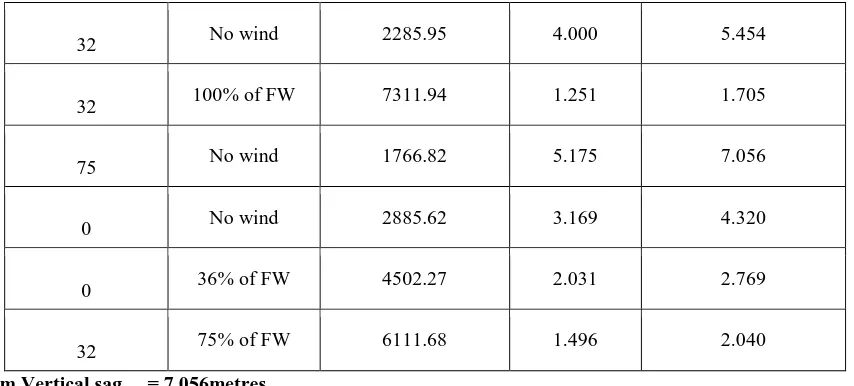 Table 5  Earth wire Specifications 