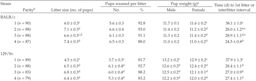 Table 3. Reproductive parameters for BALB/c and 129/Sv mice according to litter parity Strain
