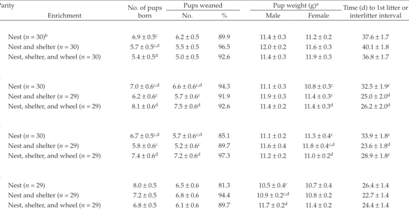 Table 4. Reproductive parameters for BALB/c mice according to litter parity and enrichment condition