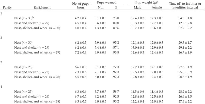 Table 5. Reproductive parameters of 129/Sv mice according to litter parity and enrichment condition No
