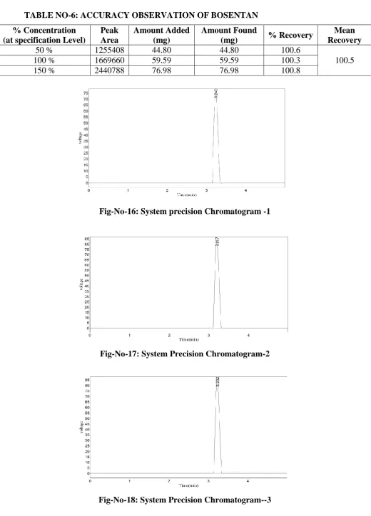 Fig-No-18: System Precision Chromatogram--3 