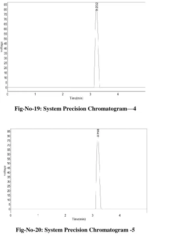 Fig-No-20: System Precision Chromatogram -5 