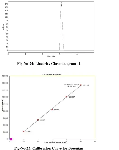 Fig-No-25: Calibration Curve for Bosentan 