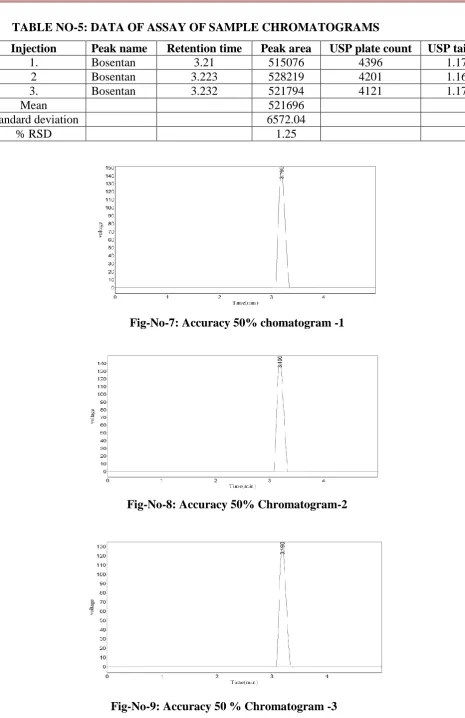 Fig-No-8: Accuracy 50% Chromatogram-2 