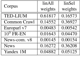 Table 5: Results in terms of word-error rate (WER) ob-tained on TED-LIUM development and test sets for eachconsidered language model.