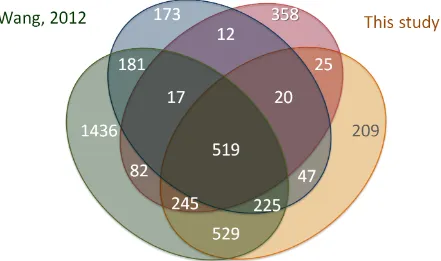 Figure 3: Overlap of this study with other studies of normal urinary exosomes. Number of overlapping Uniprot entries shown in each segment based on data available from EVpedia 2.0