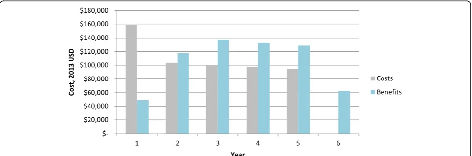 Fig. 1 Costs and potential benefits accrued (in time-discounted 2013 USD). Figure 1 illustrates the monetary costs and potential benefits from acognitive behavioral therapy which would be used to reduce alcohol abuse among 13,440 persons living with HIV in