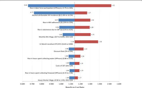 Fig. 2 One-way sensitivity analyses for input variables that most affect the base case results