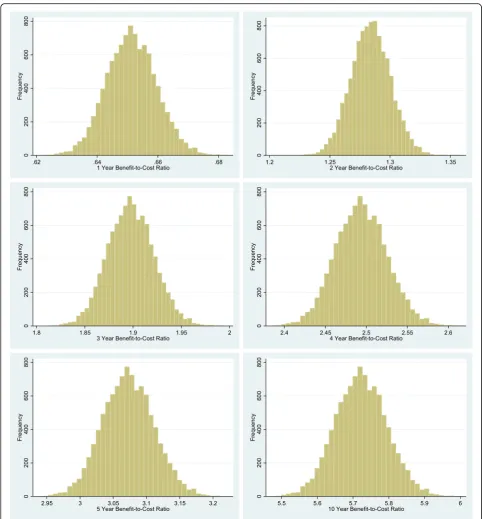 Fig. 3 Distribution of benefit-to-cost ratios from Monte Carlo simulations. Figure 3 shows the results of our probabilistic sensitivity analysis withdiscounted net benefits