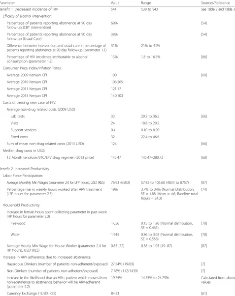 Table 1 Input parameters to model costs and benefits (per CBT participant)