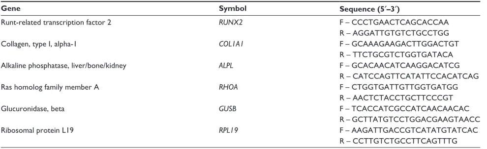 Table 1 Primer sequences of target and housekeeping genes