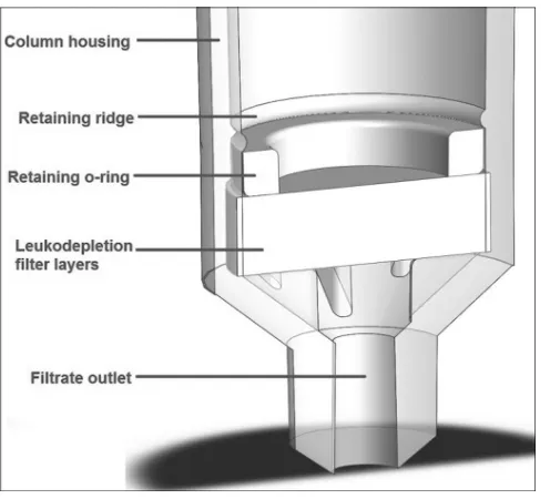 FIG 1 Cross section of the Samba ﬁlter column. The column was originallydesigned to house a silica solid phase for nucleic acid extraction but hasbeen repurposed to hold the layers of leukodepletion materials for ﬁlteringWBCs from a WB sample