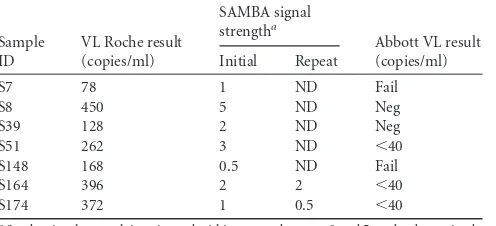 TABLE 2 Comparison of Samba-ﬁltered WB and Roche CAP/CTMassays for evaluation of patient viral load
