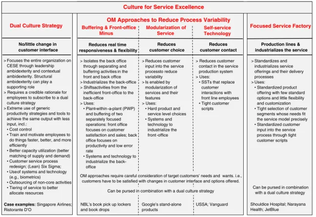 Fig. 2 Three strategic approaches to achieving cost-effective service excellence